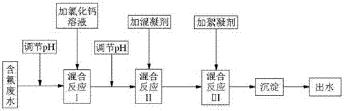 Treatment method of fluorine-containing wastewater