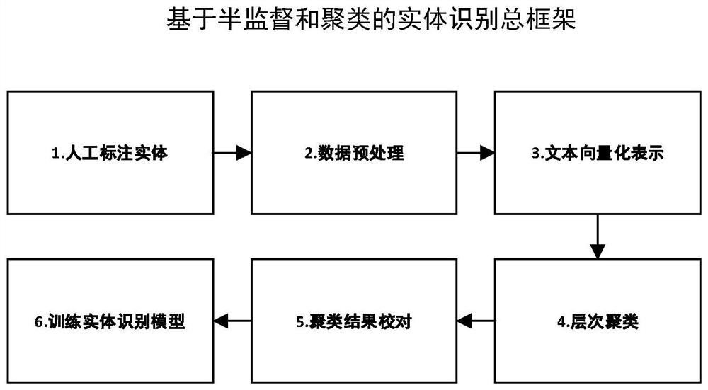 Entity recognition method based on semi-supervised learning and clustering