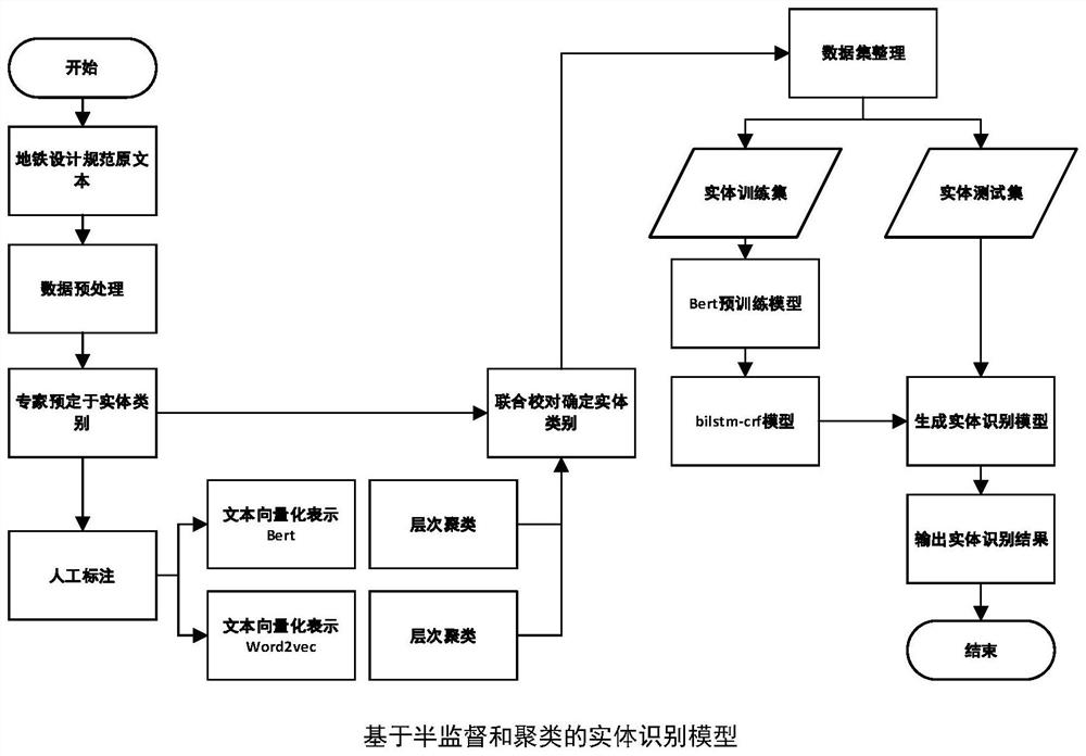 Entity recognition method based on semi-supervised learning and clustering