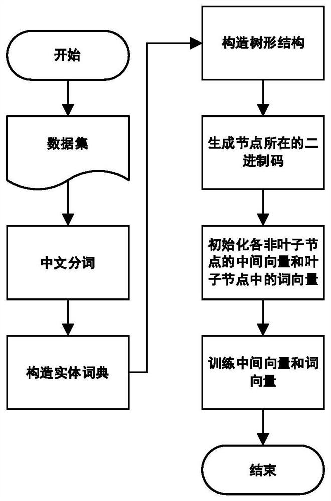 Entity recognition method based on semi-supervised learning and clustering