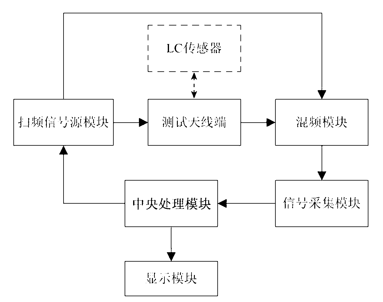 Measuring system and method of LC (inductive capacitive) sensor in sweep frequency mode