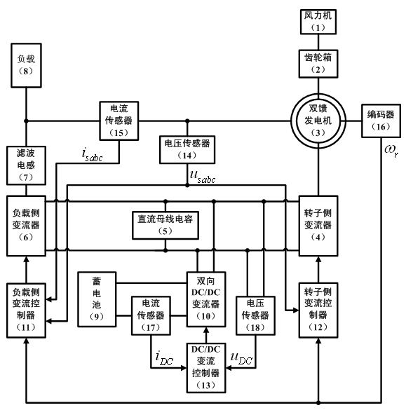 Off-grid double-fed wind power generation system and maximum wind energy capture method thereof