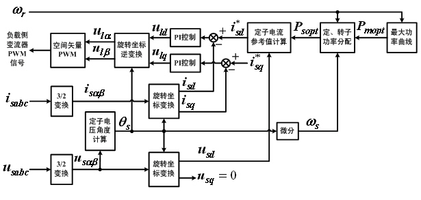 Off-grid double-fed wind power generation system and maximum wind energy capture method thereof