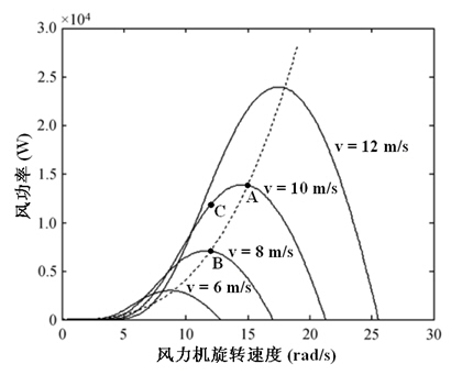 Off-grid double-fed wind power generation system and maximum wind energy capture method thereof