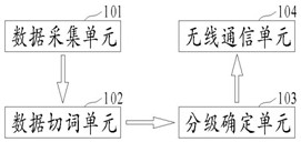 Artificial intelligence medical grading treatment method and system based on 5G and block chain