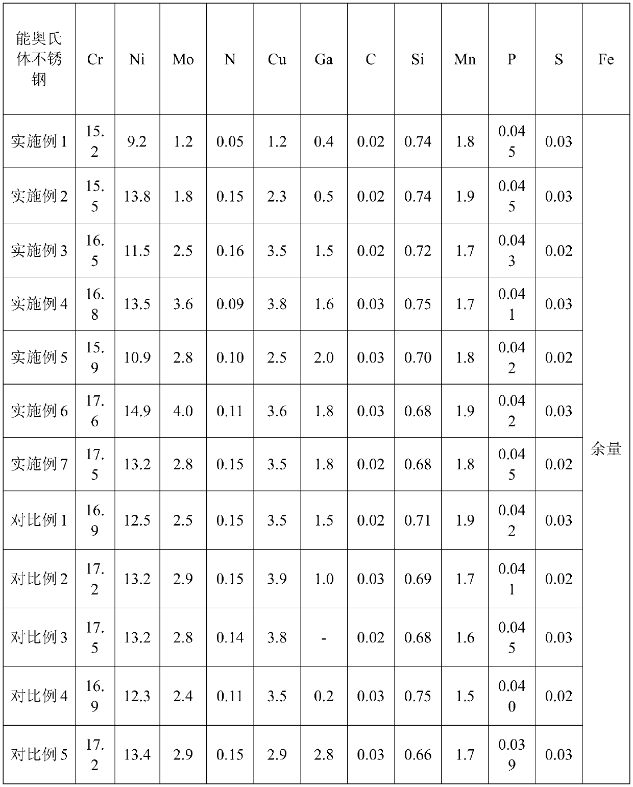 An ultra-high antibacterial performance austenitic stainless steel used in chemical production