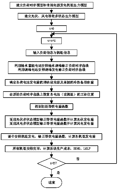 A Stochastic Production Simulation Method Adapted to Intermittent Energy Access