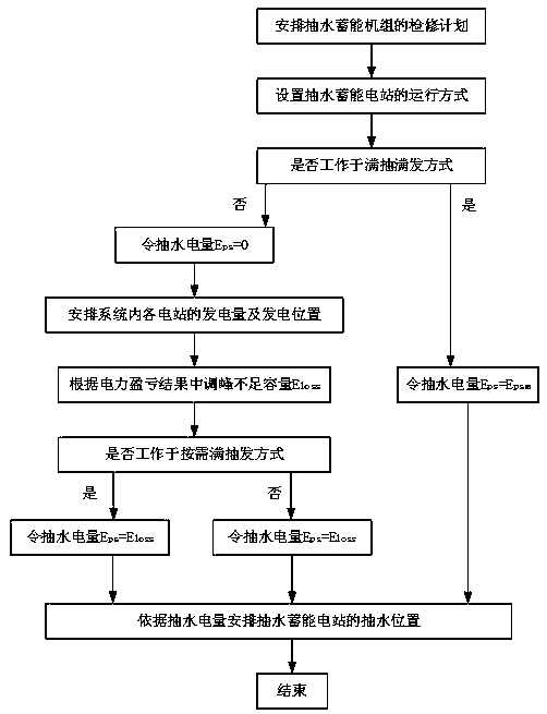 A Stochastic Production Simulation Method Adapted to Intermittent Energy Access