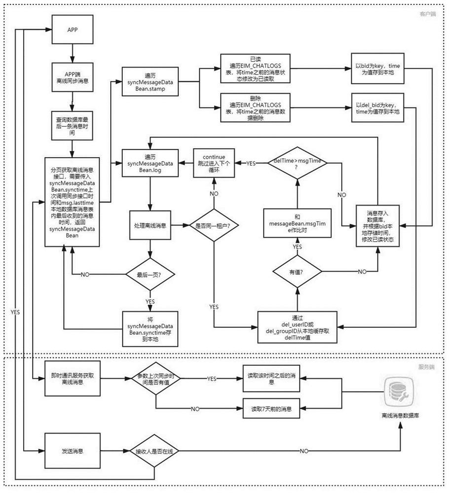 Instant messaging message sending method and device