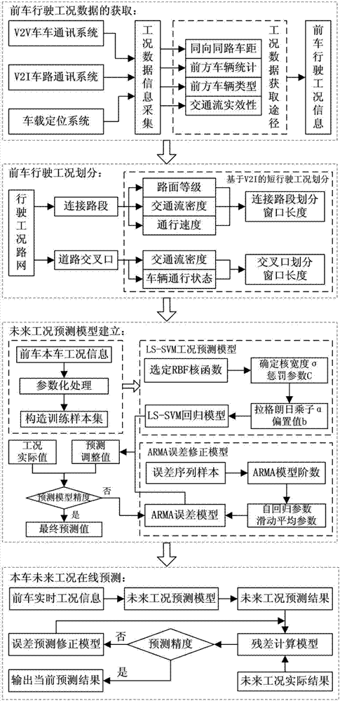 Future working condition prediction method based on front vehicle running information under intelligent network connection system