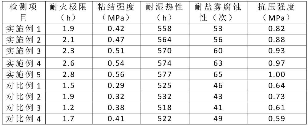 Environment-friendly fireproof coating for steel structure and preparation method thereof