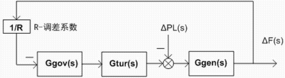 Method and device for setting speed regulator parameters