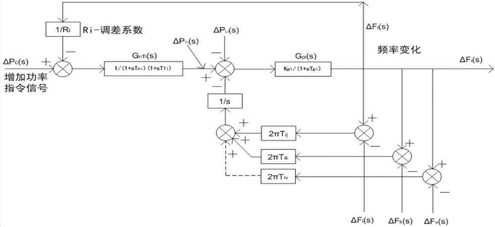 Method and device for setting speed regulator parameters