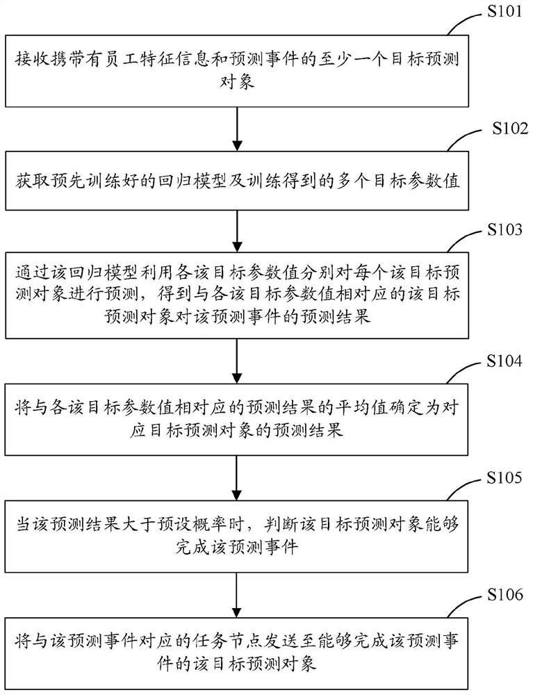 Task node allocation method, device and related equipment based on multi-point output model