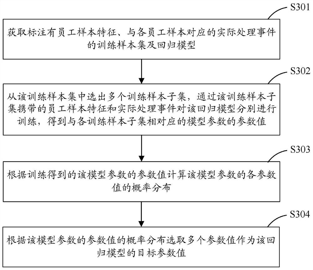 Task node allocation method, device and related equipment based on multi-point output model