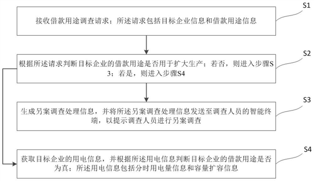 Enterprise loan purpose verification method and system, computer equipment and storage medium