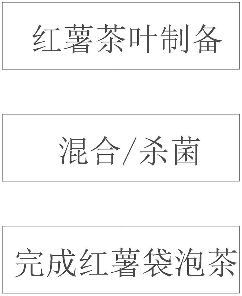 Processing and using method of tea and vegetable dual-purpose sweet potato tea