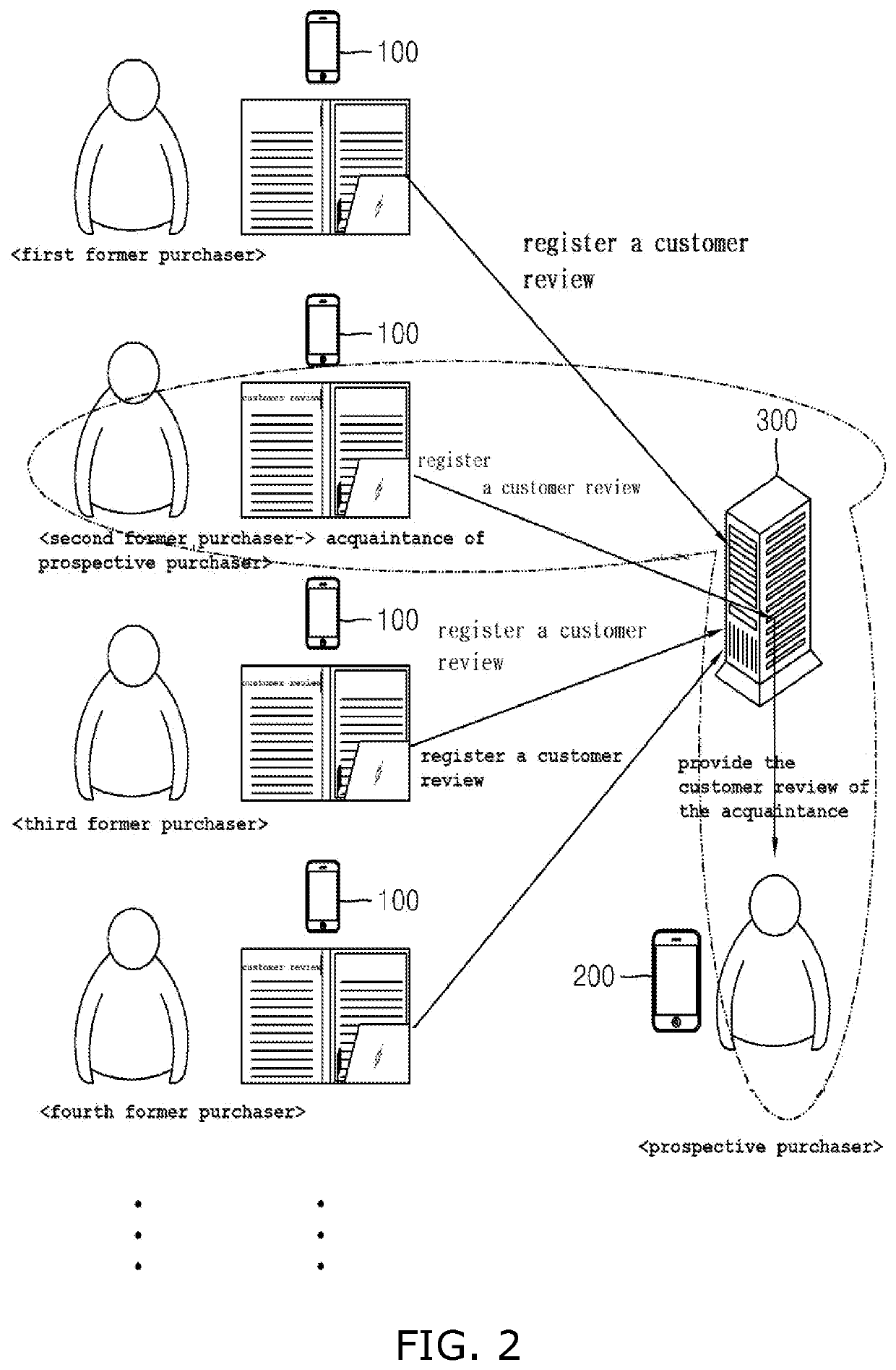 Product sales system utilizing product purchase history, product of interest, and customer review of acquaintance