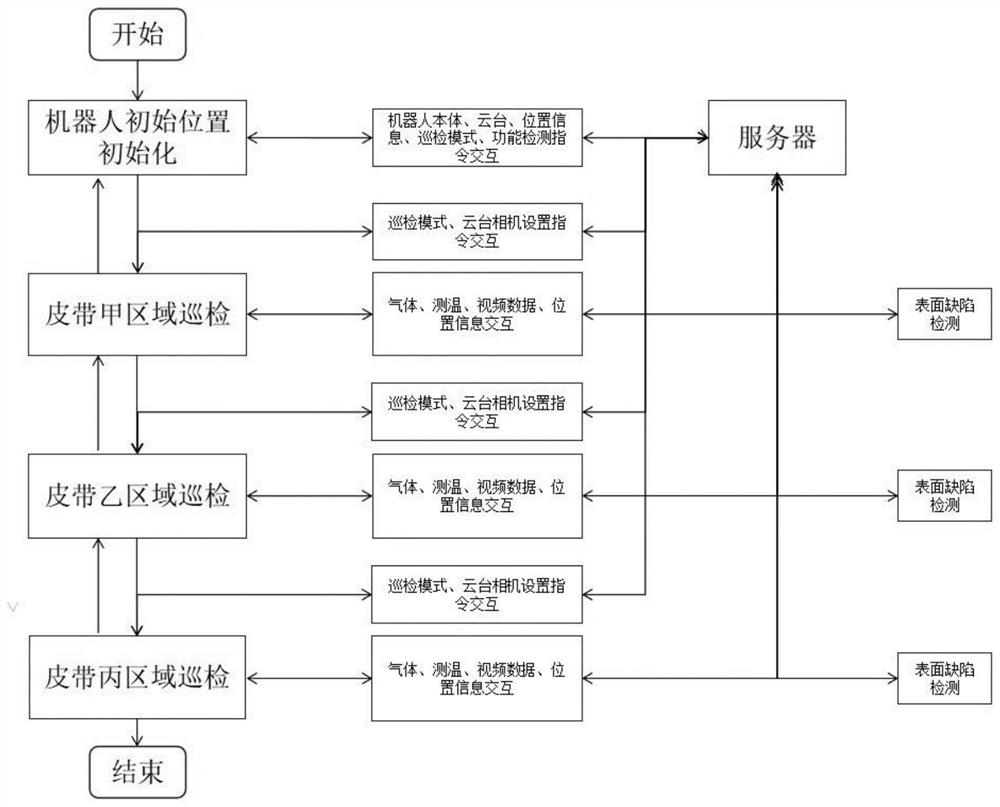 Intelligent inspection and detection method for coal conveying belt conveyor in coal conveying bin area