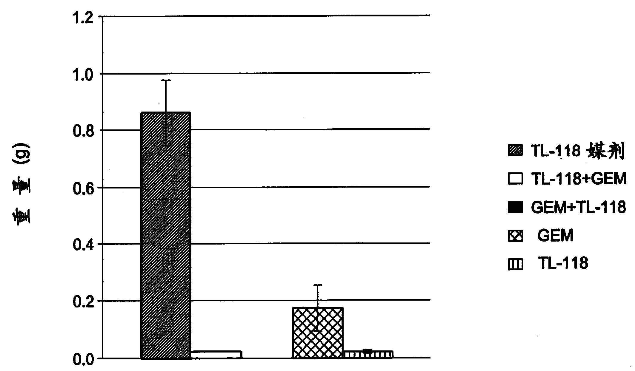 Combination therapy for the treatment of cancer