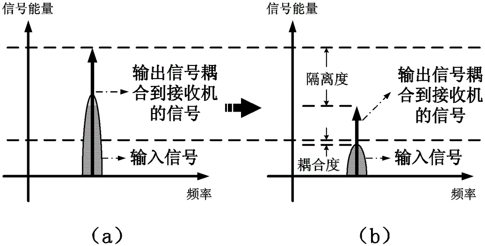 An Integrated Directional Coupler Based on Printed Circuit Board