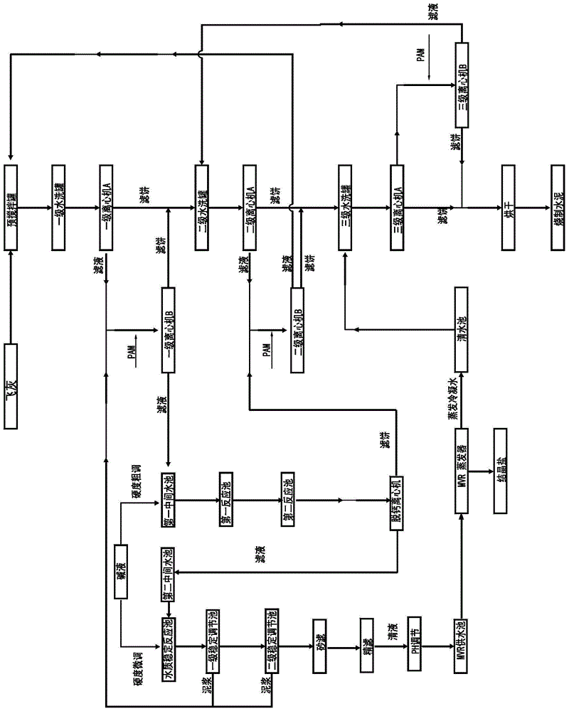 Washing and softening process of waste incineration fly ash