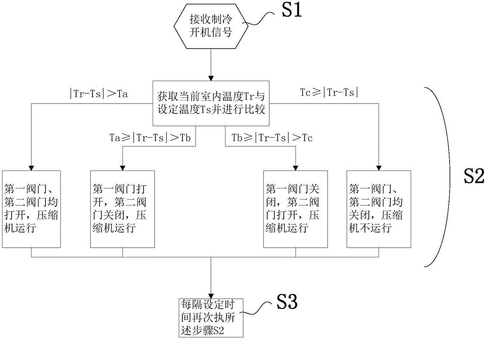 Constant-frequency air conditioning system and control method thereof