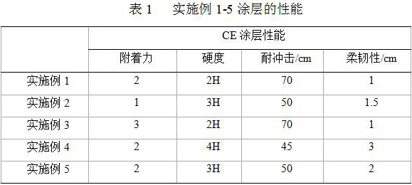 A kind of anhydride-based modified acrylate resin curing agent, preparation method and application