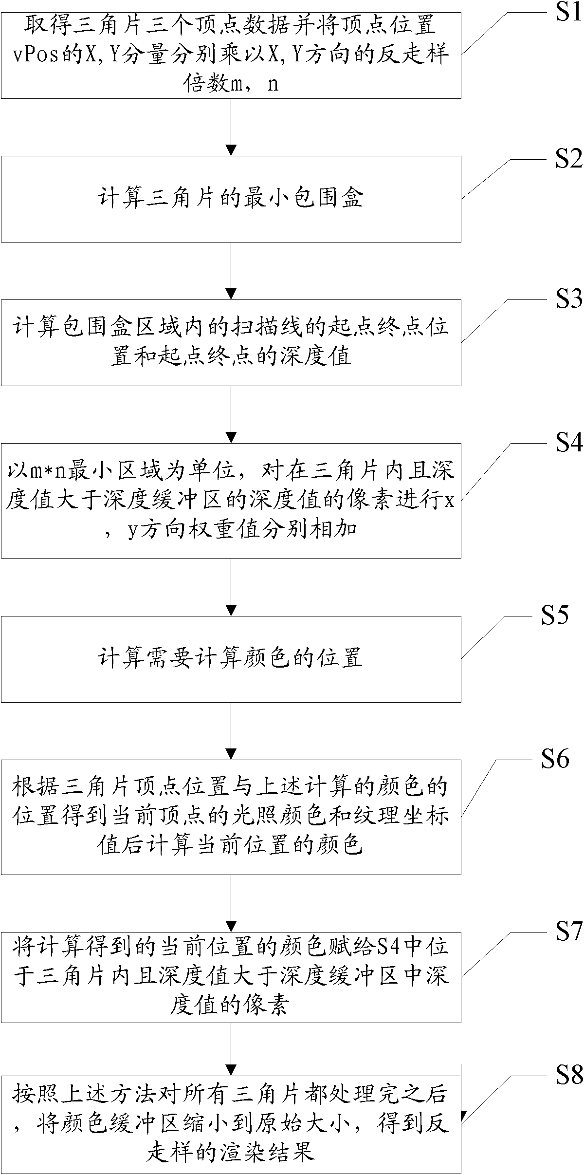 Method for anti-aliasing improvement at rasterization phase in graphic rendering pipeline