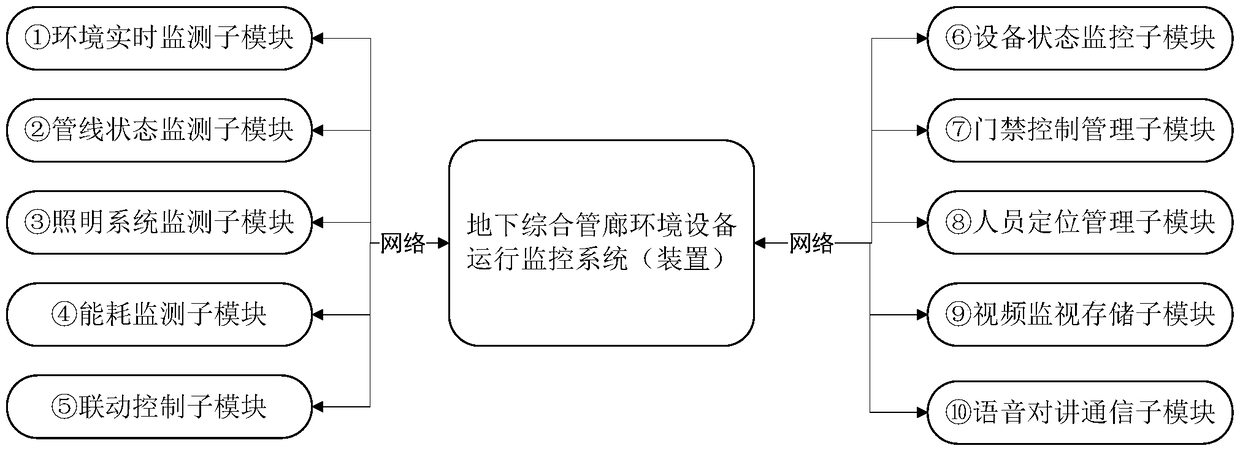 Underground integrated pipe gallery environmental equipment operation monitoring system