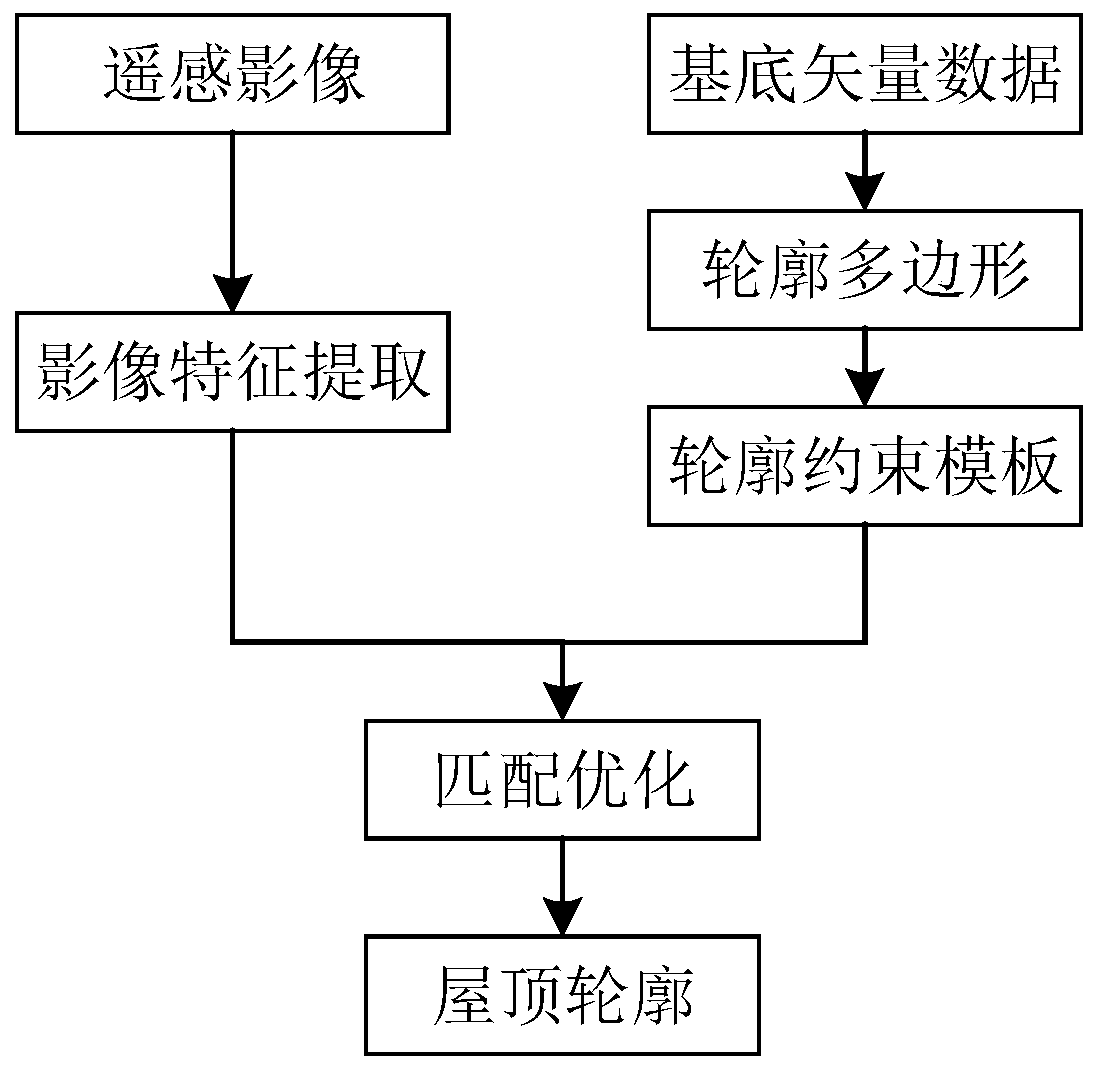 Extraction Method of Roof Profile from Remote Sensing Image Based on Building Base Vector