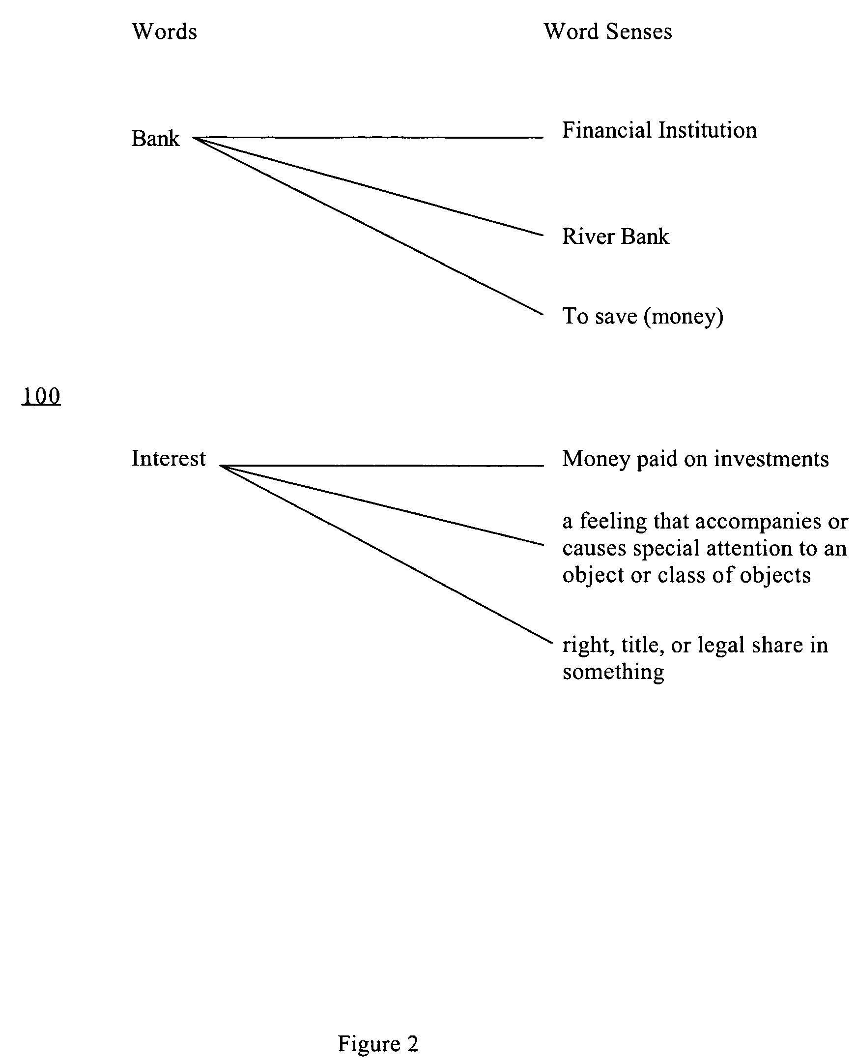 Internet searching using semantic disambiguation and expansion