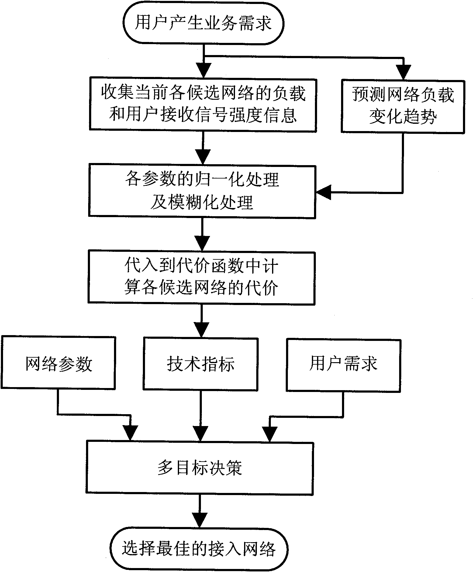 Access network selection method based on neural network and fuzzy logic