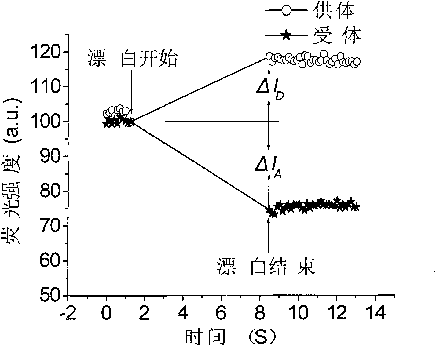 Photobleaching-based method for quantitatively measuring fluorescence resonance energy efficiency