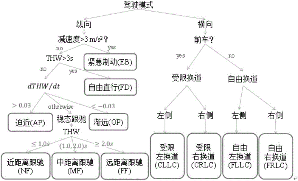 Driving style estimation method based on driving pattern transition probability