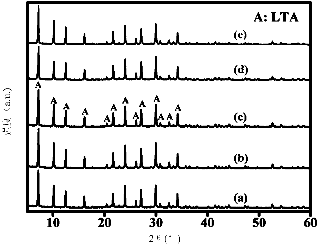 Binderless A-type molecular sieve particles and preparation method thereof