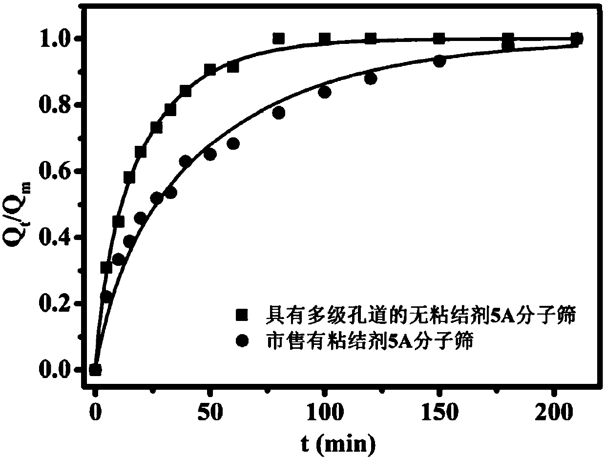 Binderless A-type molecular sieve particles and preparation method thereof