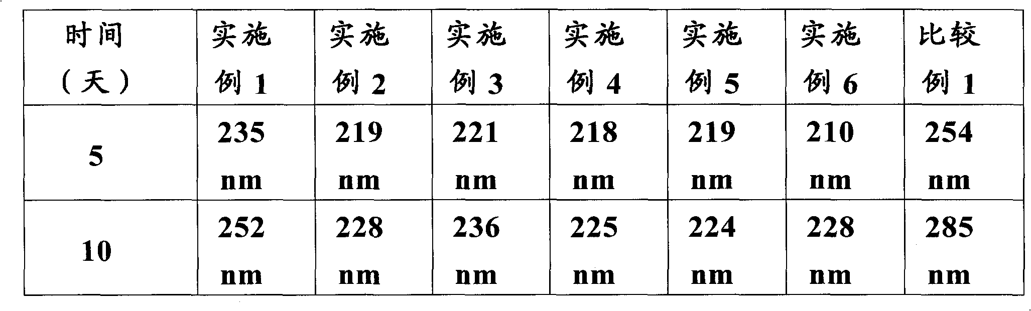 Flurbiprofen axetil microsphere preparation