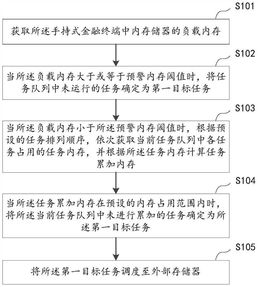 Task scheduling method, handheld financial terminal and readable storage medium