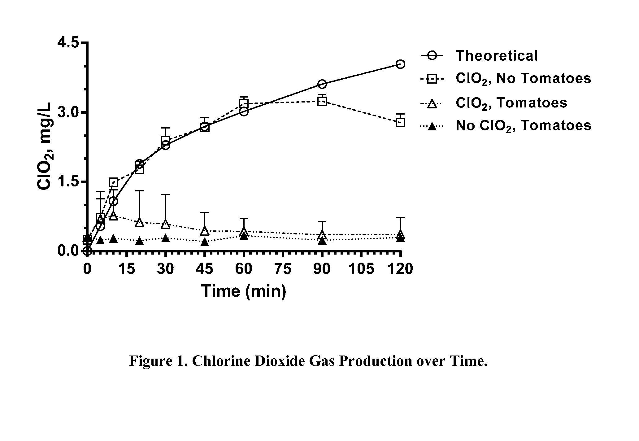 Methods for treating an object with chlorine dioxide