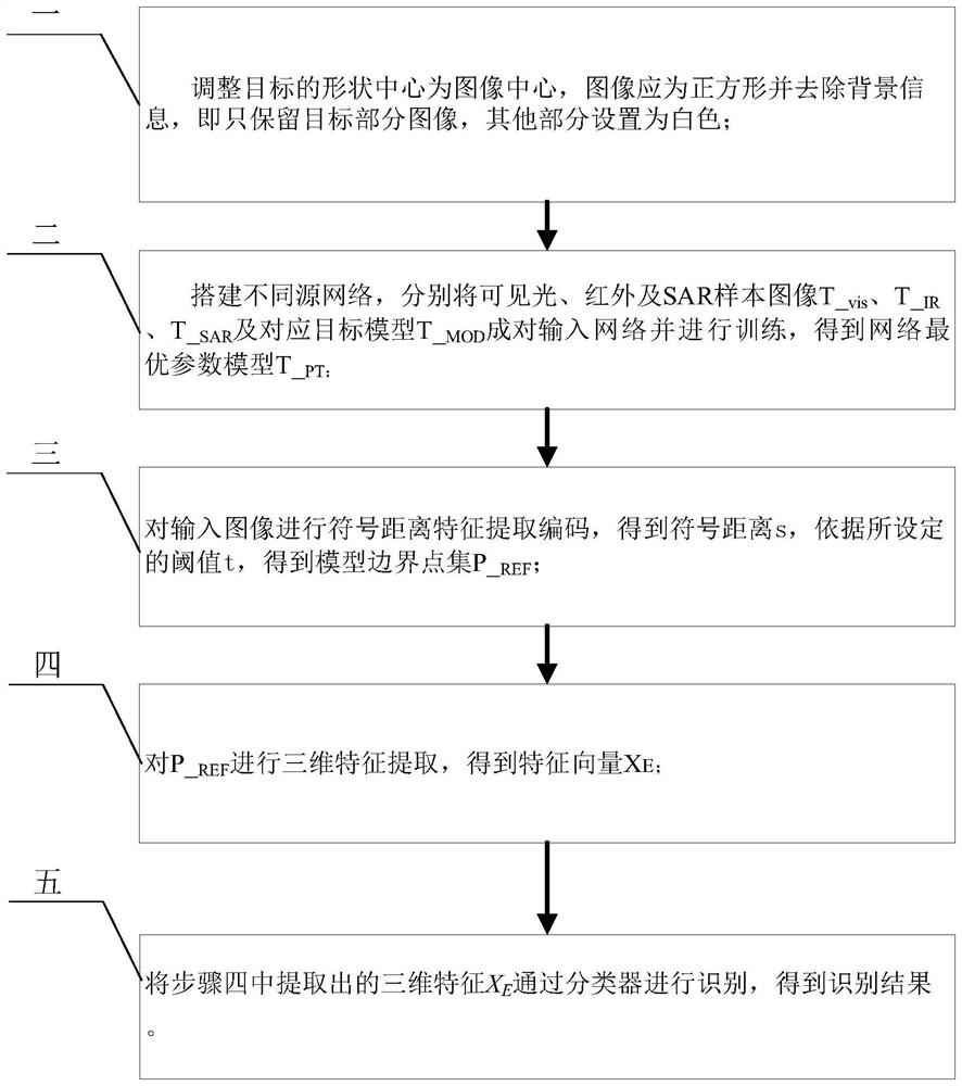 Cross-source remote sensing data target identification method based on symbol distance characteristics