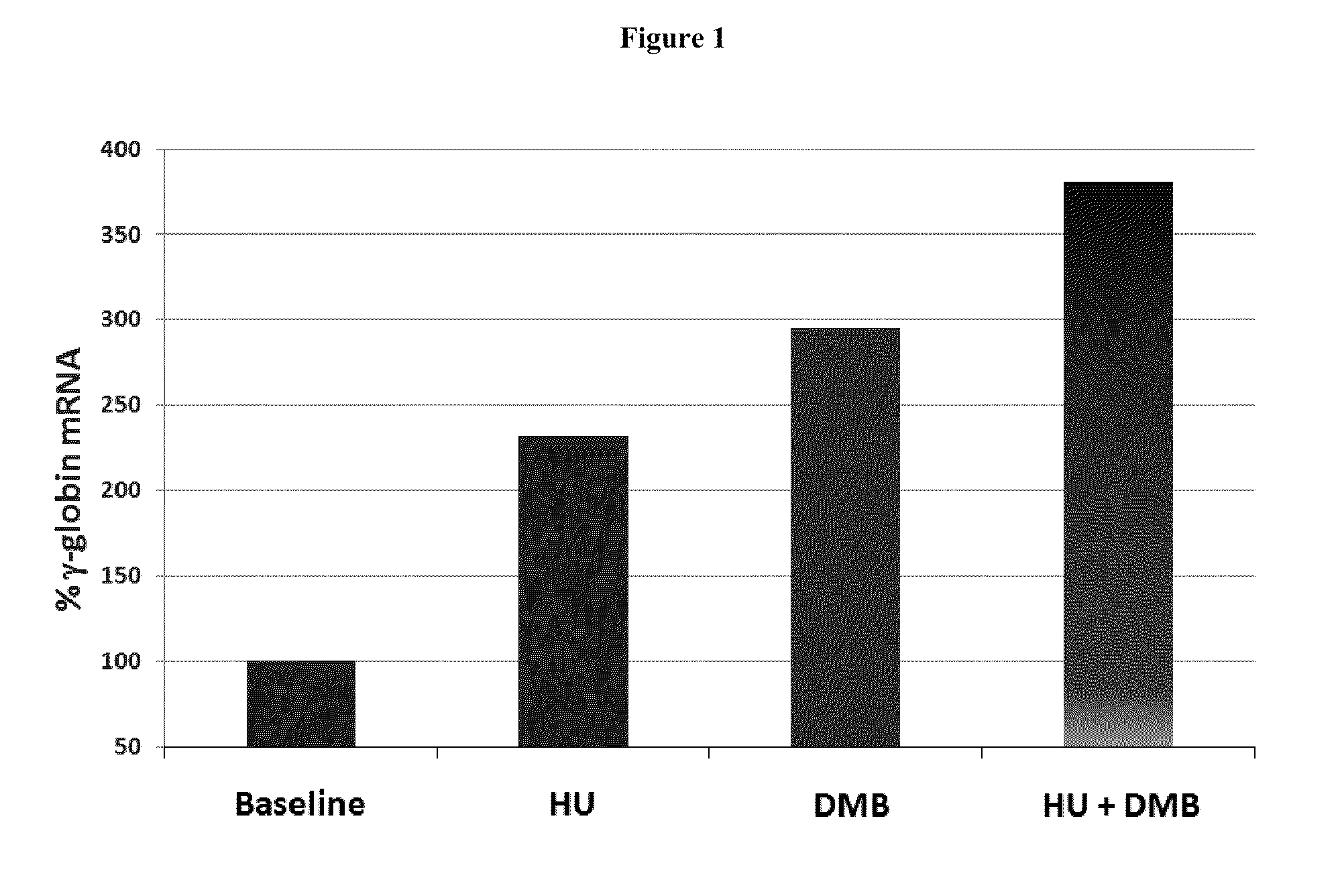 Methods and low dose regimens for treating red blood cell disorders