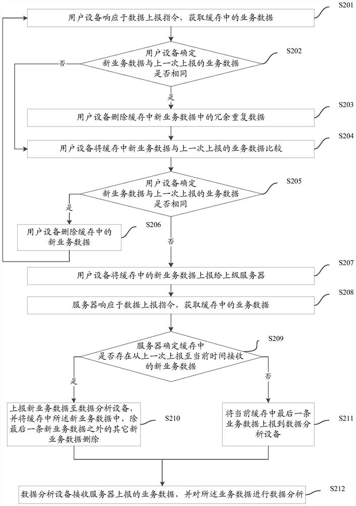 Method, equipment and system for reporting multi-level service data