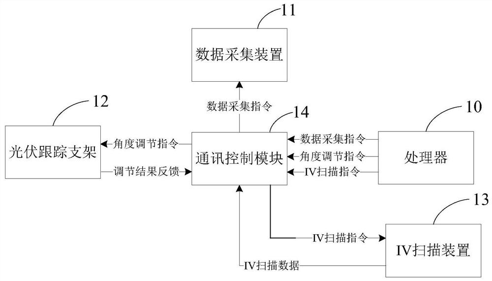 IV scanning method, device and system