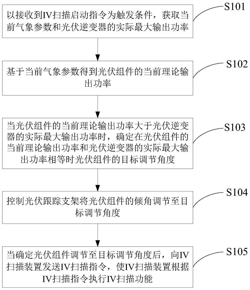 IV scanning method, device and system