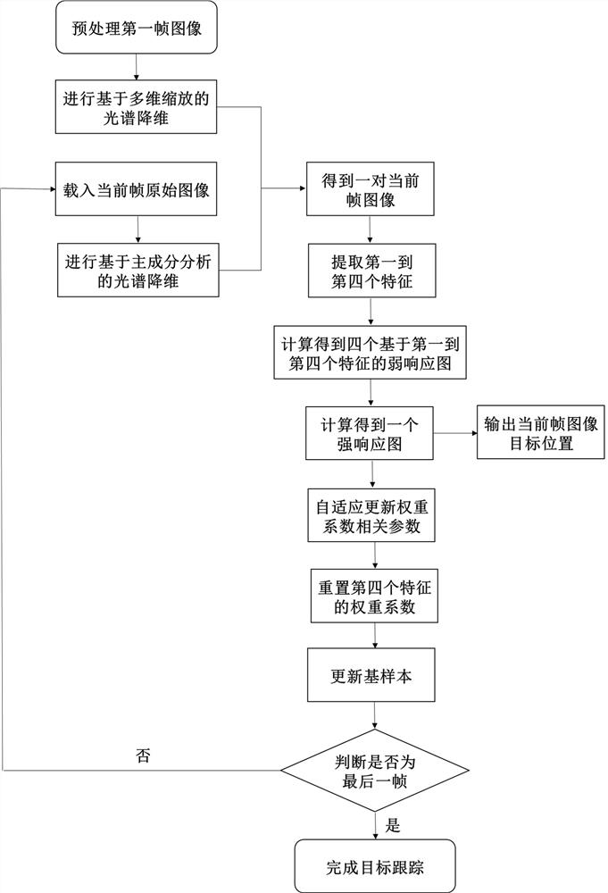 Hyperspectral target tracking method based on joint spectral dimension reduction and feature fusion