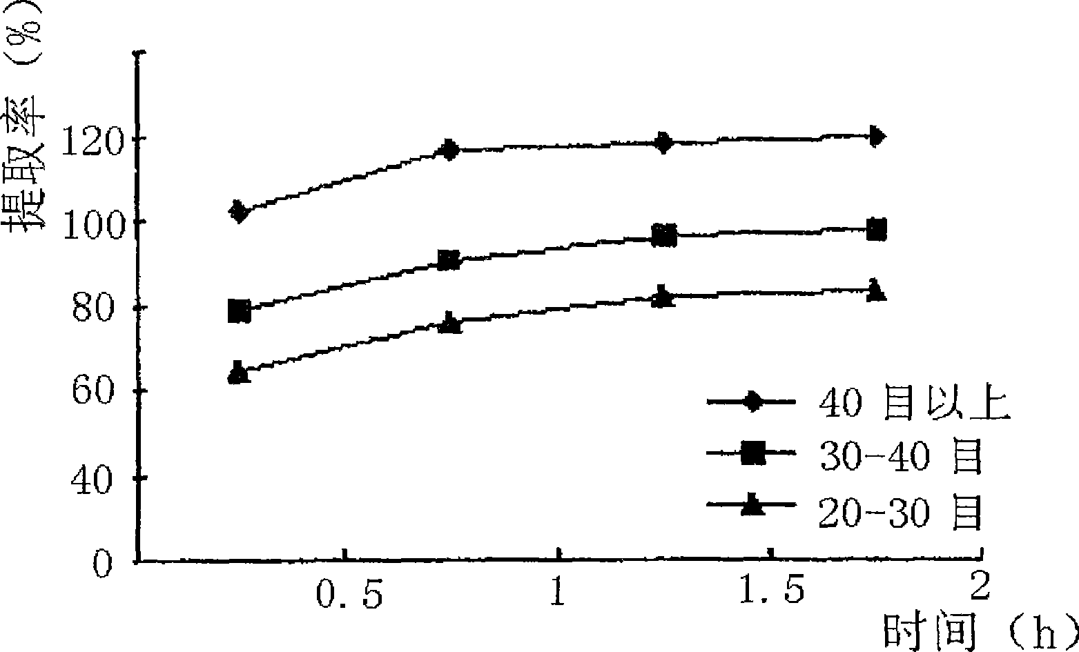 Supercritical CO2 extraction of grape-kernel oil and method for extracting oligoprotoanthocyanidin by solvent process