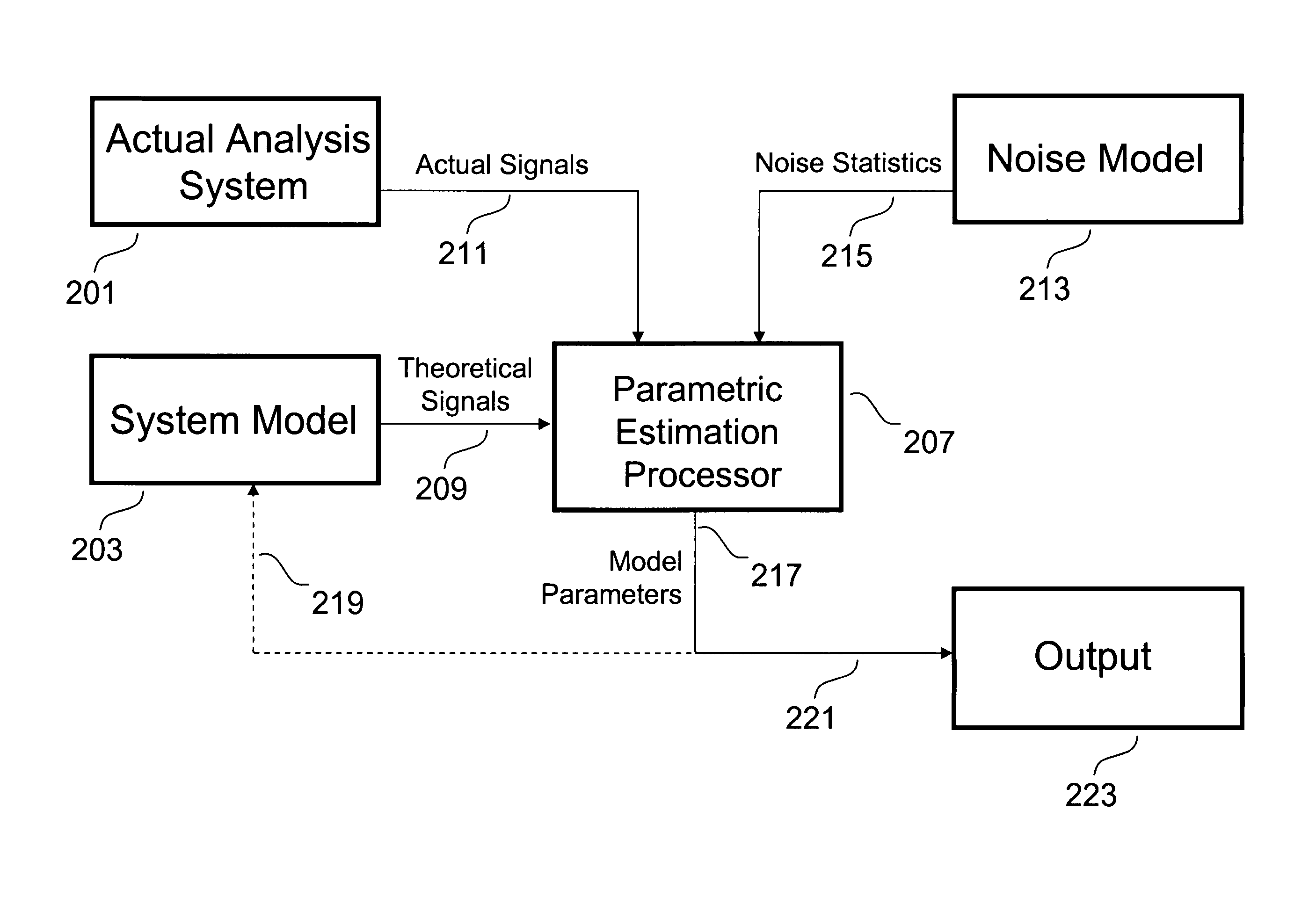 Noise tolerant measurement