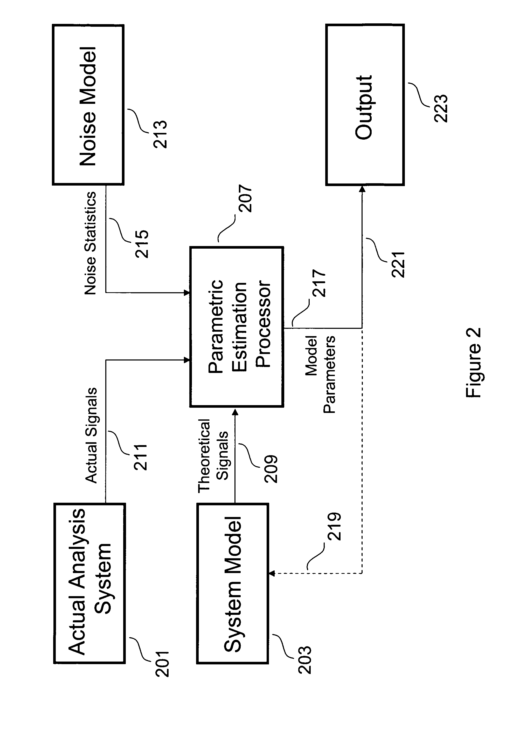 Noise tolerant measurement