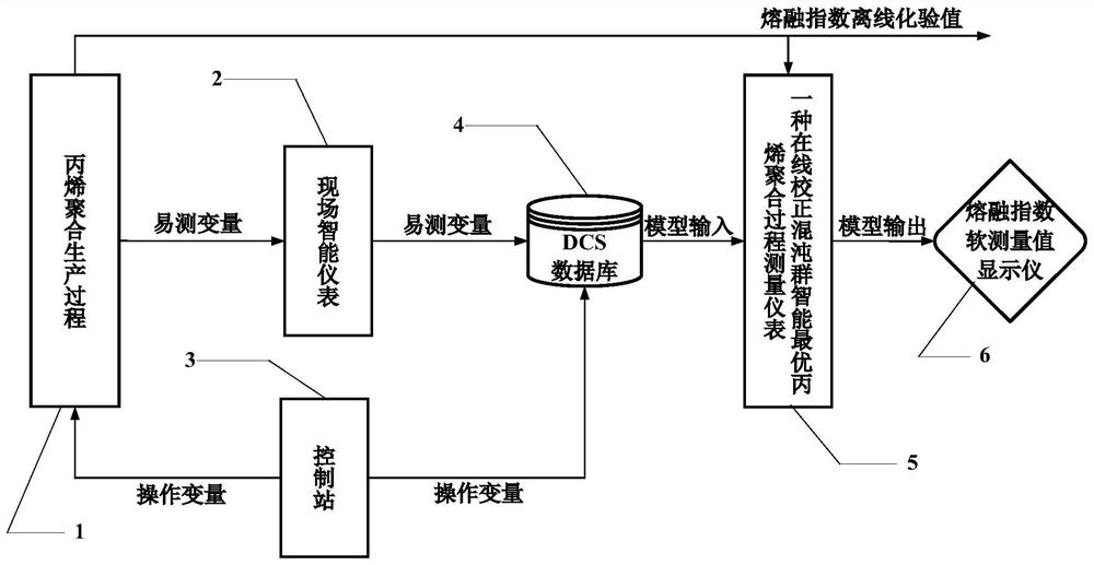 Propylene polymerization quality on-line measurement system